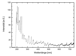 Le spectre d'émission optique du plasma dans le domaine  visible et  l'ultraviolet